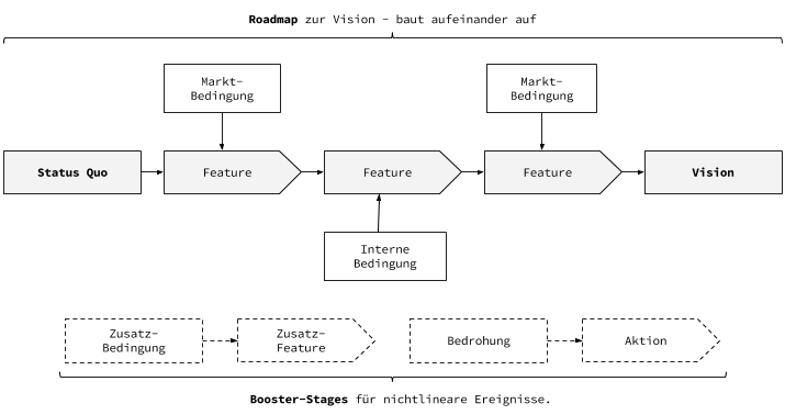 From Status Quo to Vision: Roadmap Template for Startups - with Booster Stages!