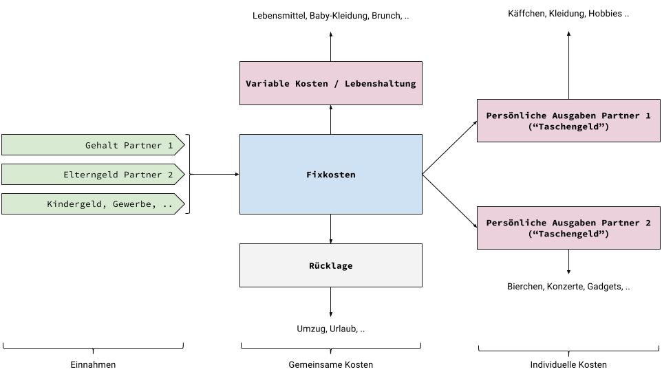 Family Financial Organization