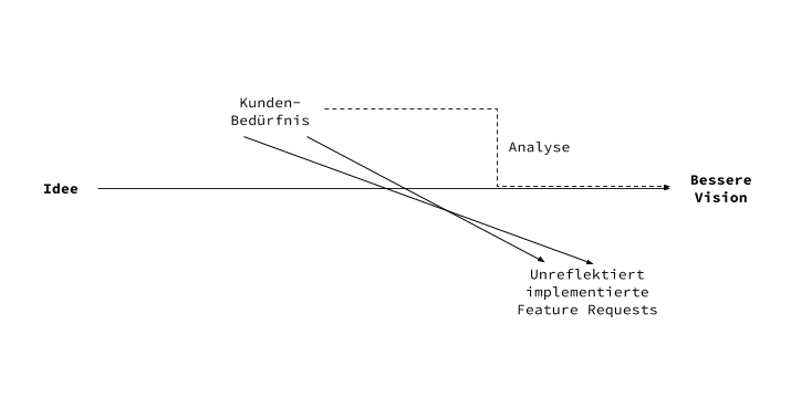 The thing with feature requests and poor product management