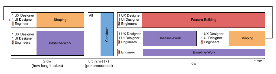Shape Up staffing and process patterns v2