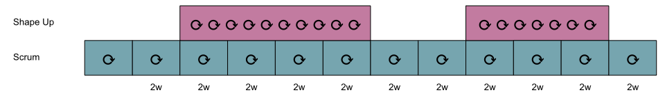 Shape Up Track for Scrum - how to hack a process v2