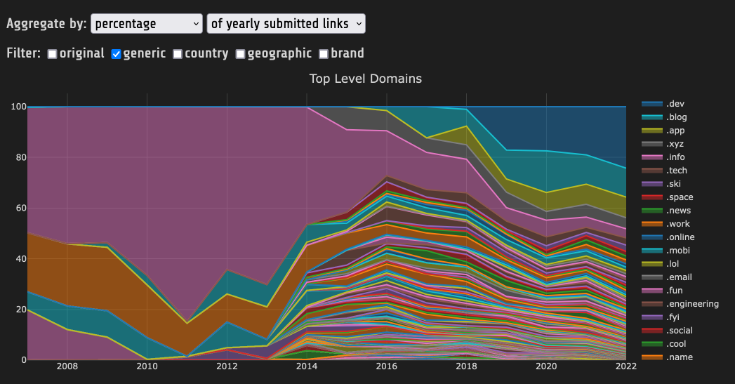 Hidden Treasures of TLDs: How I Scraped Hackernews for Domain Names