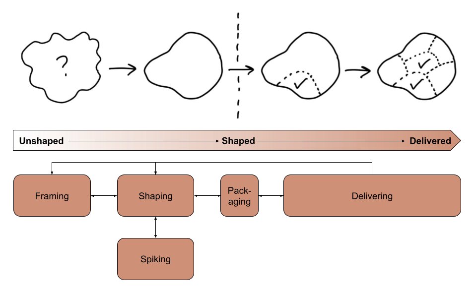 The Art of Constant De-Risking: How Shape Up Revolutionizes Agile Software Development 