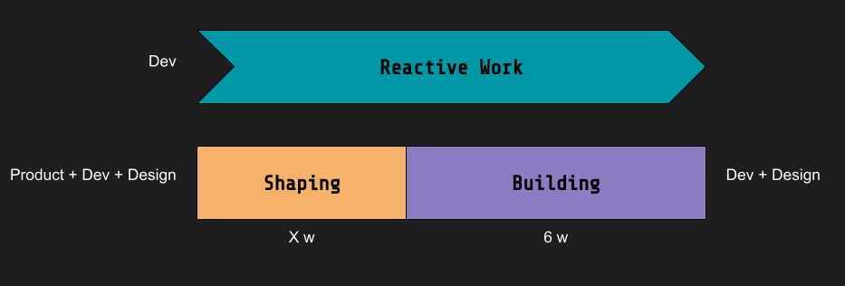Ripples of Shape Up: An Organizational Deep Dive