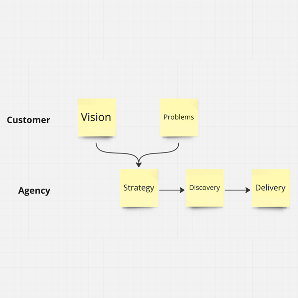 Dear Digital Agencies, Stop Asking Your Customers for a Product Owner.