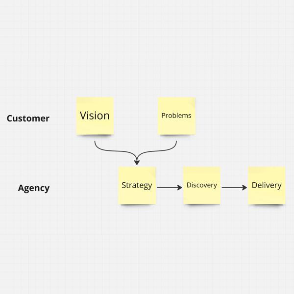 A client-side Product Owner isn’t necessary for successful digital products — I even consider it harmful in some cases. What’s crucial i