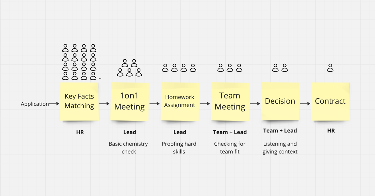 The Biggest Hiring Mistake: Not Involving The Team
