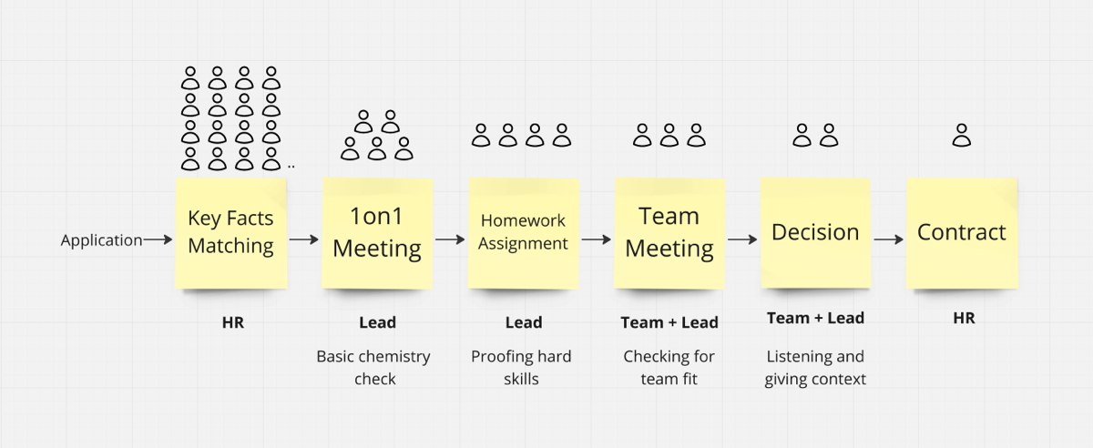 Hiring Process