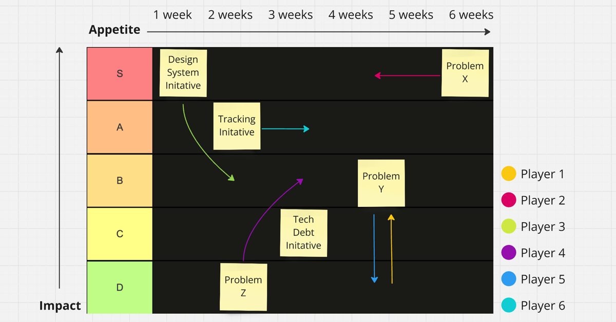 Template: Impact-Appetite-Tierlist - Roadmapping for Empowered Product Teams
