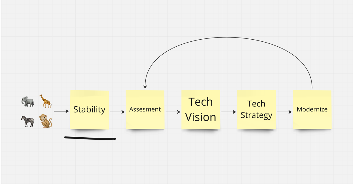 The only way to fix a tech zoo is by focusing on stability first