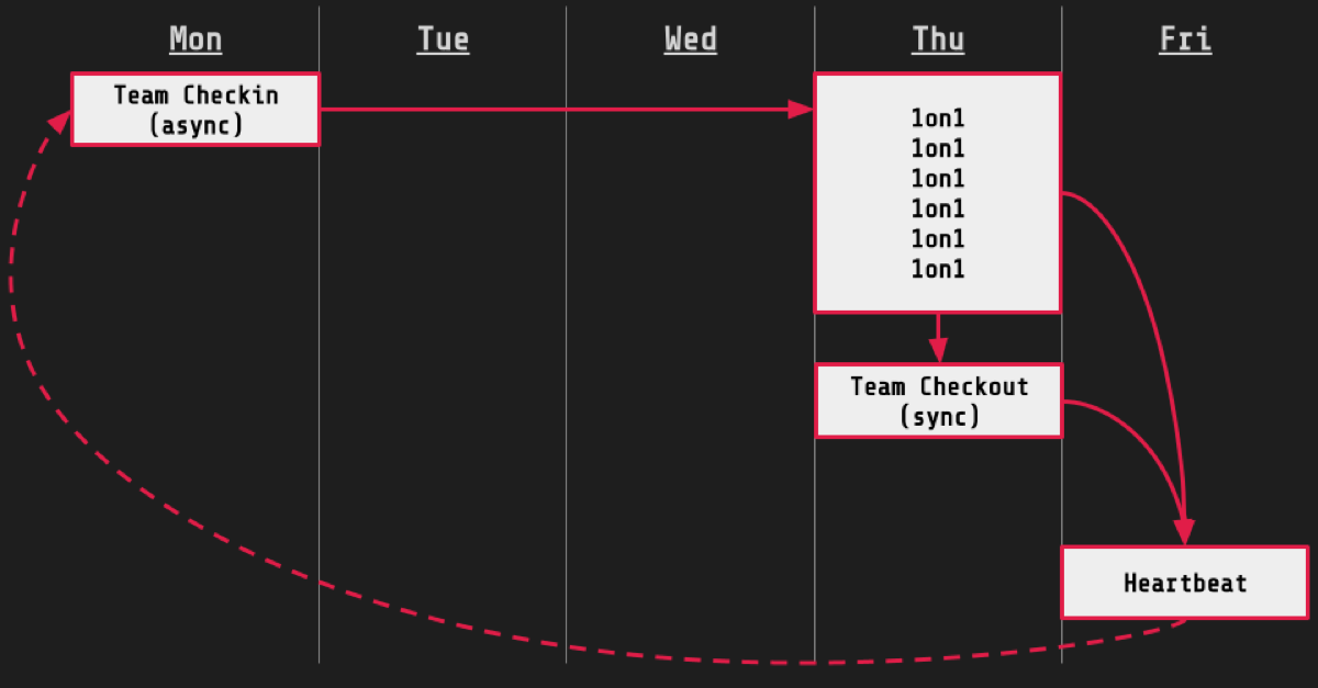 Flow & Reflection: My Approach to Team Management