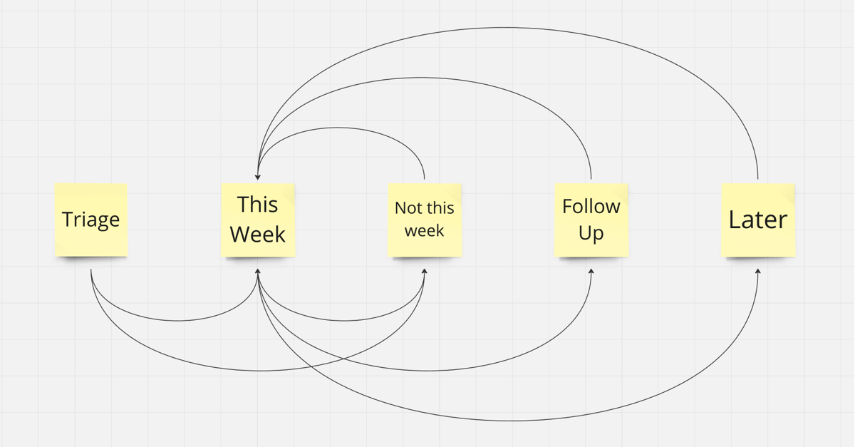 Detailed flowchart or graphical layout showing the workflow management within Obsidian for handling tasks categorized into Triage, Do This Week, Not This Week, Follow-Up, and Later