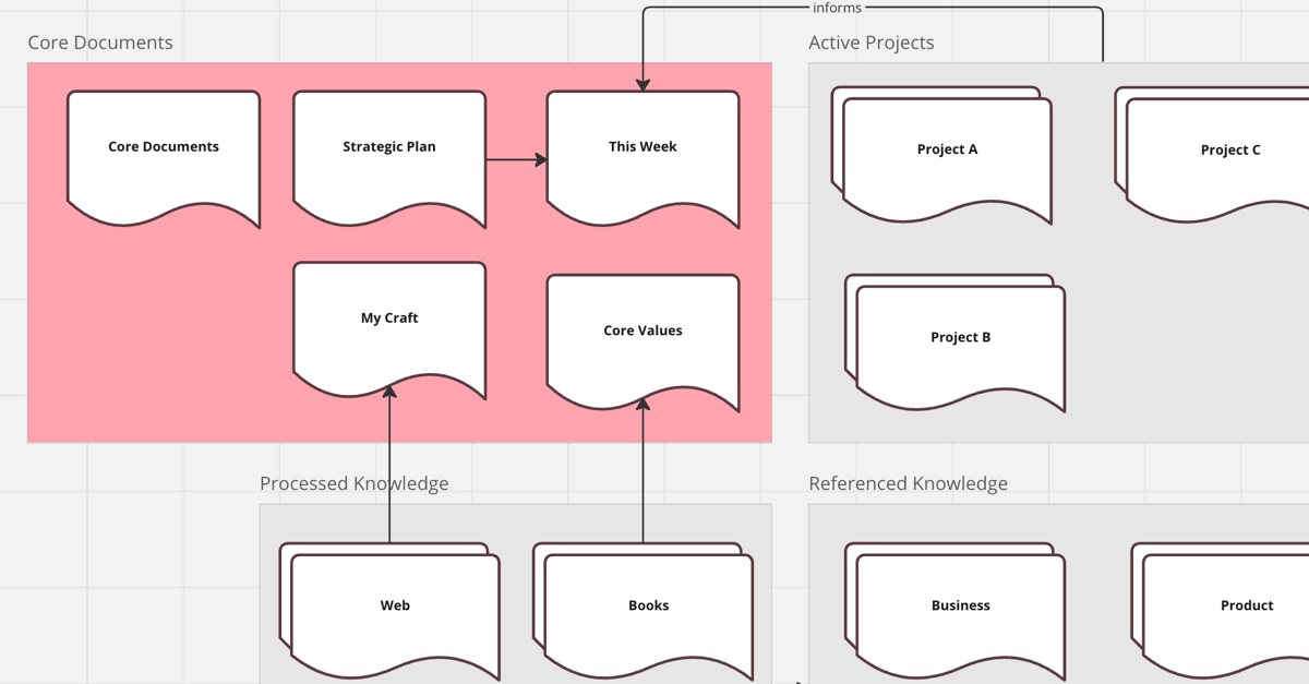 Bicycle for my Mind - How I Organize Myself and My Knowledge
