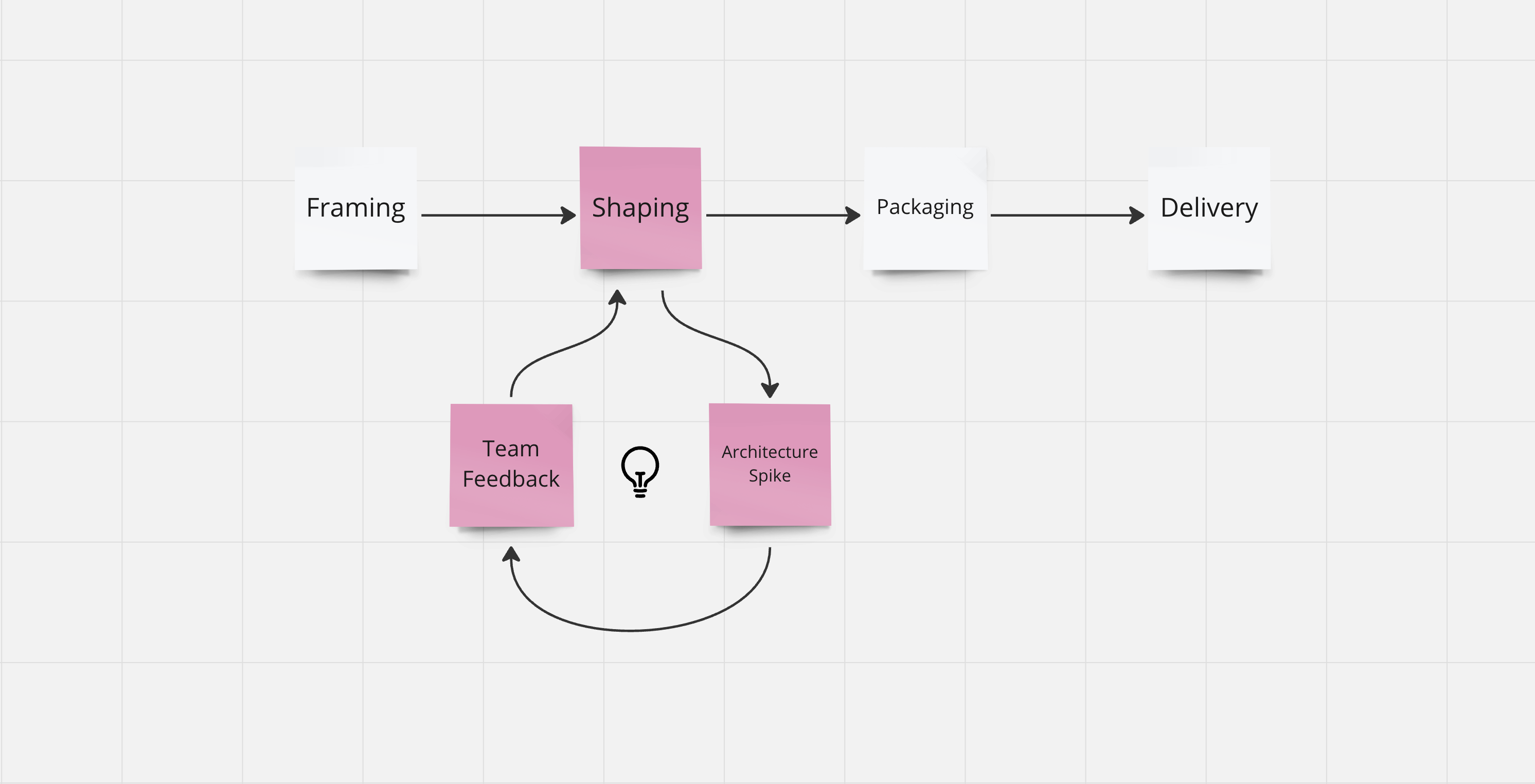 Iterative Architecture During Feature Shaping with Feedback Loops