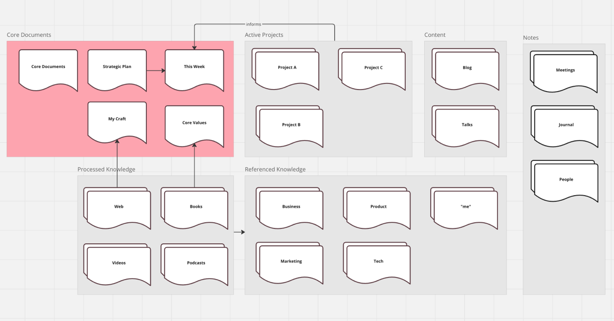Screenshot showcasing various core documents used in a personal knowledge management system, including strategic planning and core values, within the Obsidian tool.