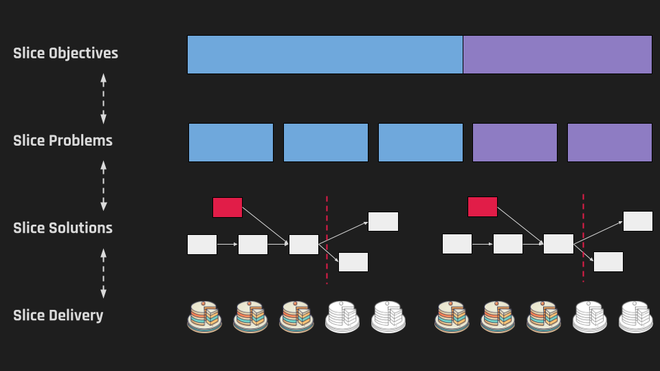 How to Slice Work - First Principles to Build The Product Process