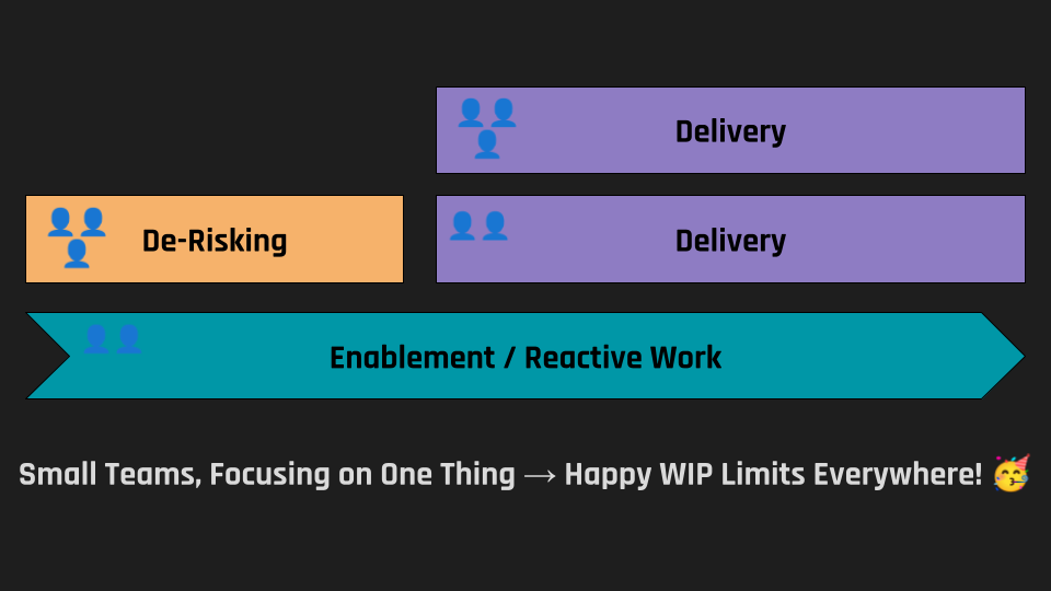 Aligning Teams around Work - An Optimization Problem Solved by Smaller Cells