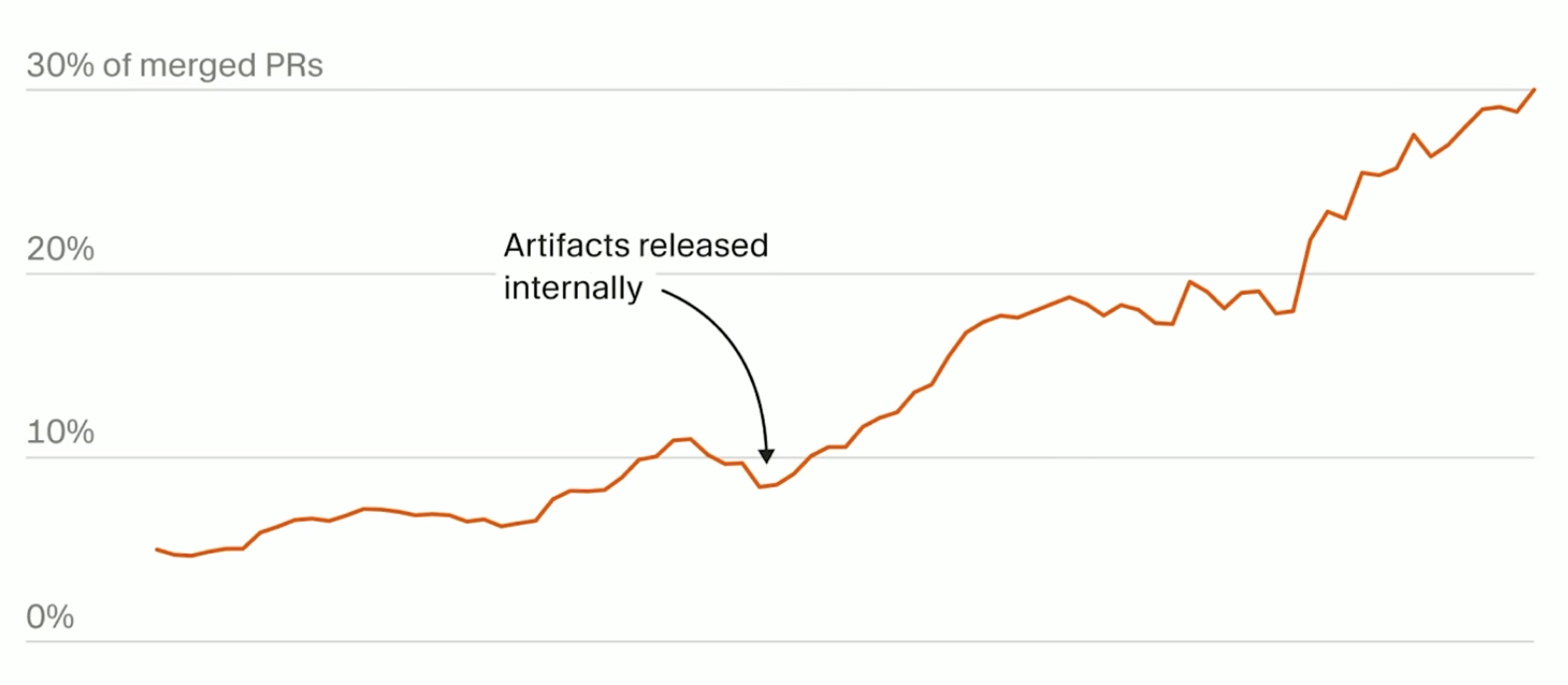 Share of merged PRs from async cloud agents at Cursor