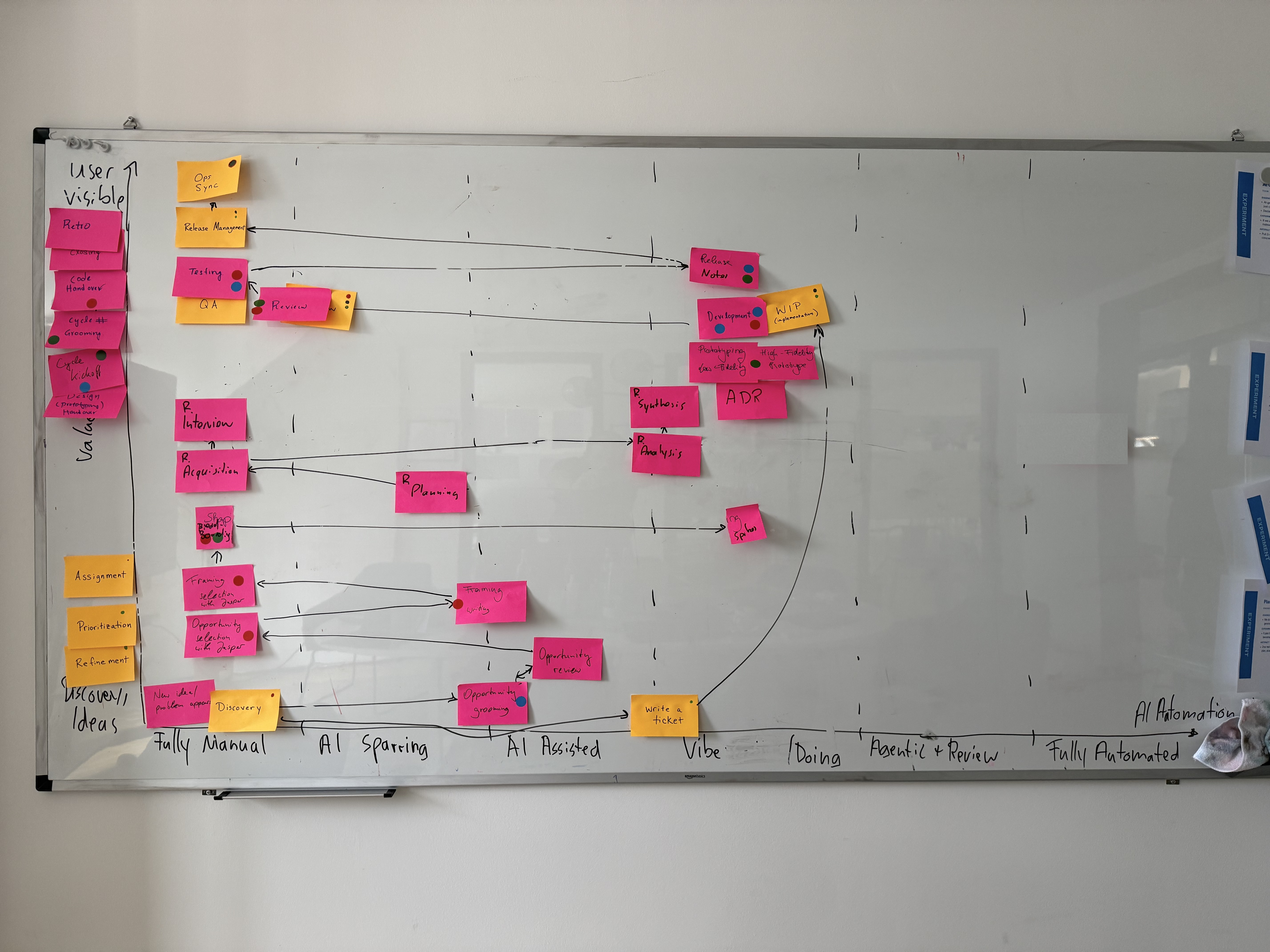 Our flow map on the whiteboard: every station placed by user visibility and AI automation level, with movement arrows