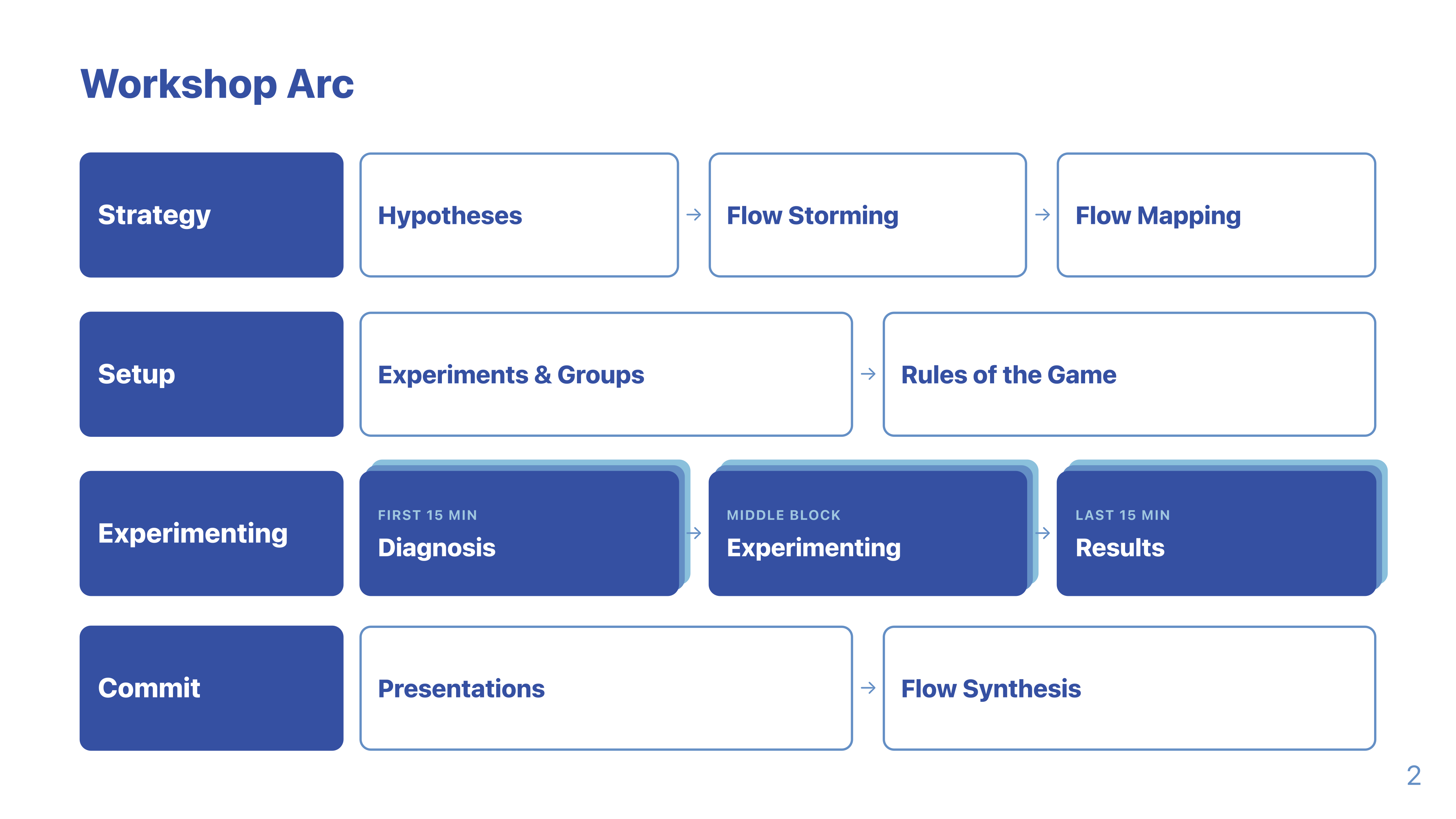 The workshop arc: Strategy, Setup, Experimenting, Commit