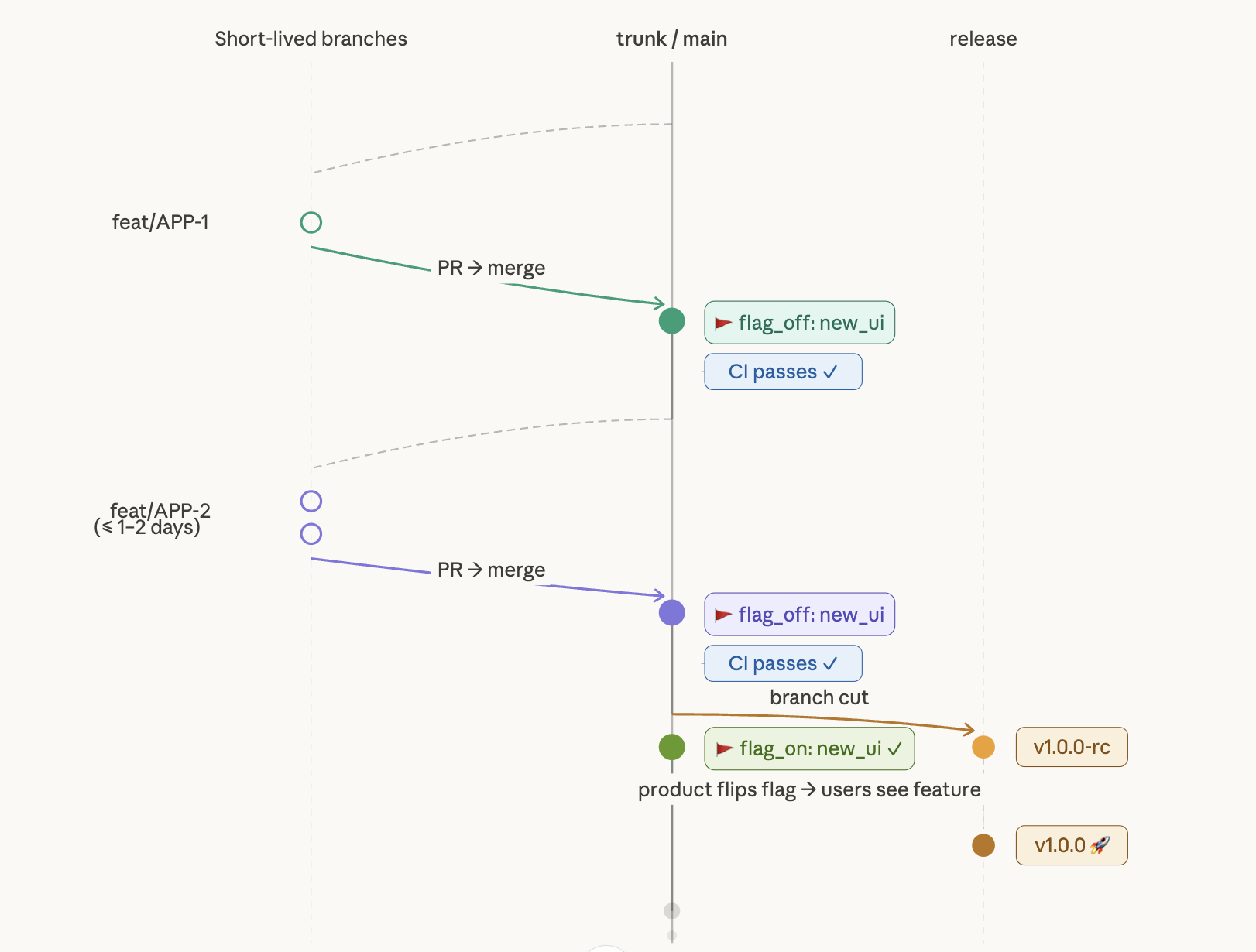Trunk-based development workflow
