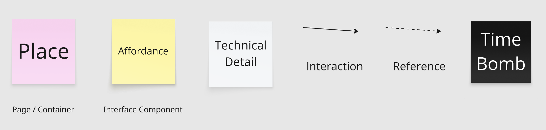 Breadboard notation legend: place, affordance, technical detail, interaction, reference, time bomb