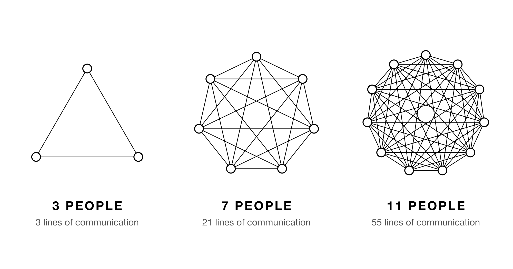 Three People Is a Team. Seven Is a Committee with Zero Decisions.